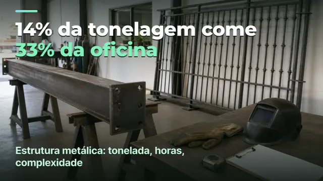 Estrutura metálica: 14% da tonelagem come 33% da oficina