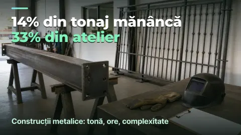 Construcții metalice: 14% din tonaj, 33% din atelier