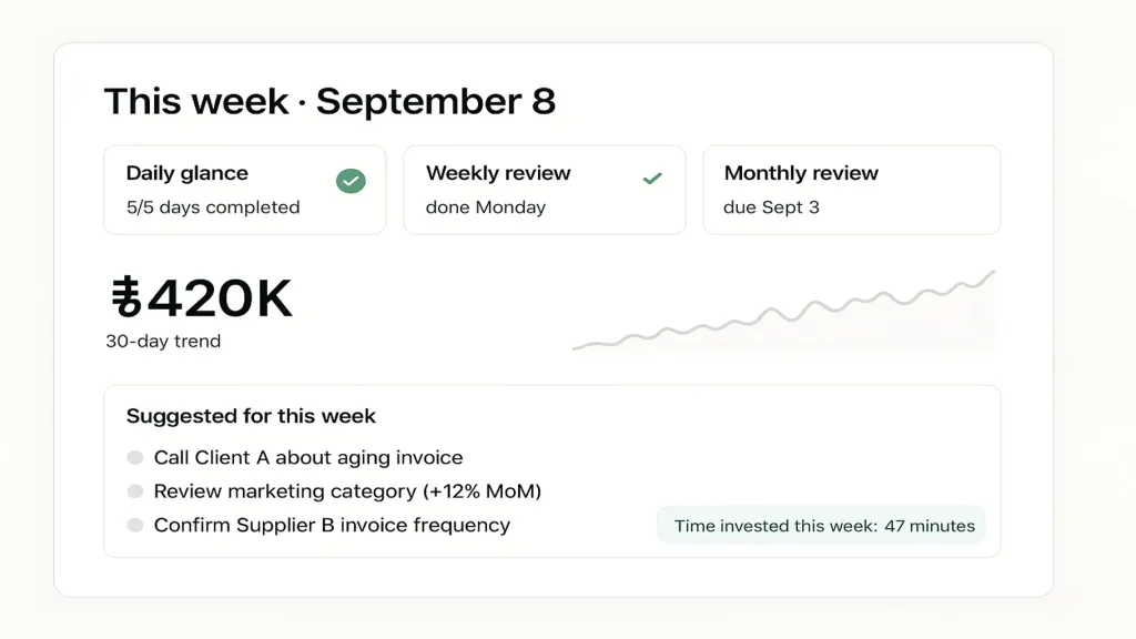Owner's habits view UI, light mode. Title 'This week · September 8'. Top row: three habit-status cards — Daily glance (green checkmark, 5/5 days completed), Weekly review (green checkmark, done Monday), Monthly review (amber 'due Sept 3'). Center: consolidated cash position ₴420K with 30-day trend line. Below: 'Suggested for this week' with 3 items — call Client A / review marketing category / confirm supplier B invoice. Bottom: 'Time invested this week: 47 minutes' with brand teal badge. Real-screenshot feel.