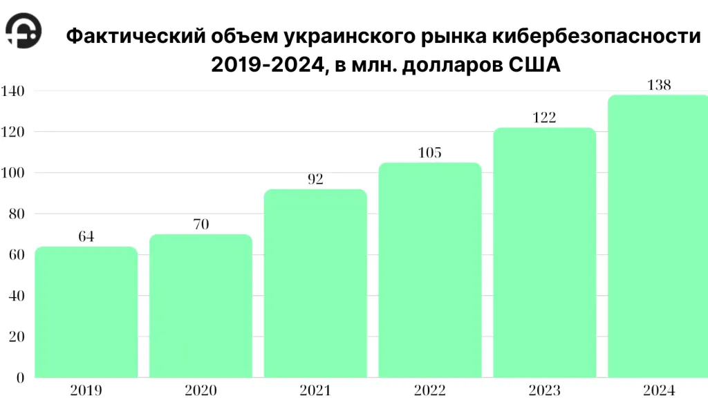 Инфографика рынка кибербезопасности в Украине
