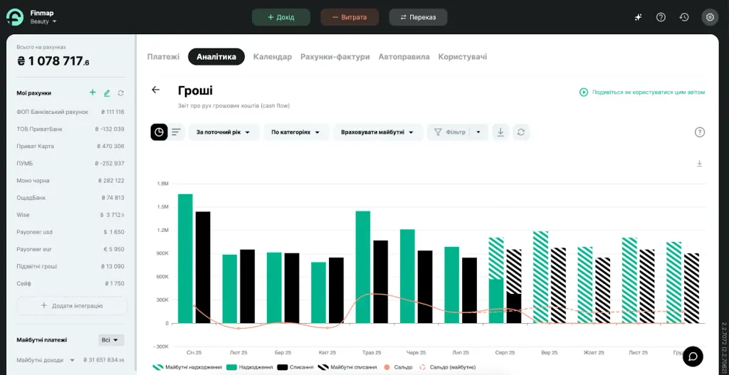Графік сезонності в звіті Гроші в Finmap