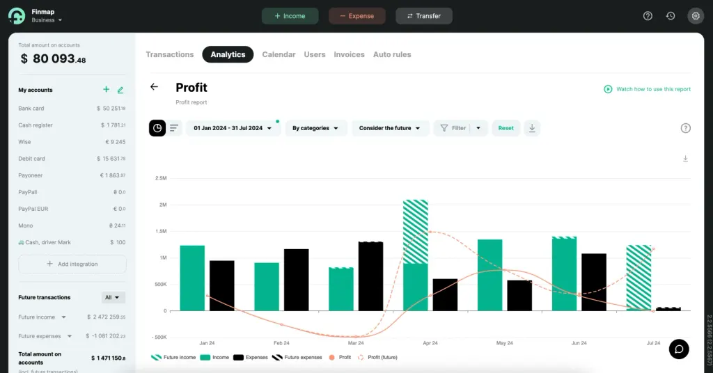 Finmap test company example: Profit report
