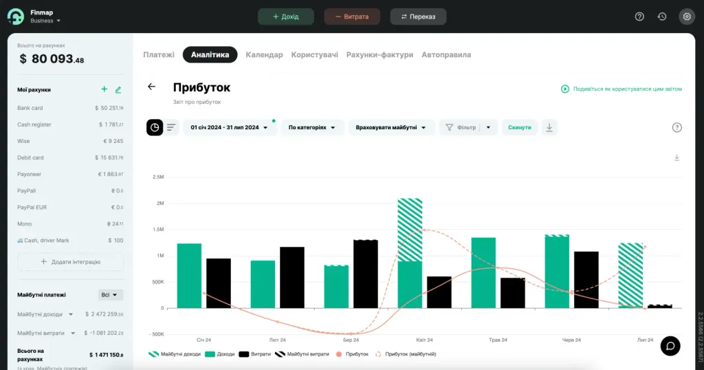 Приклад тестової компанії Finmap: звіт Прибуток