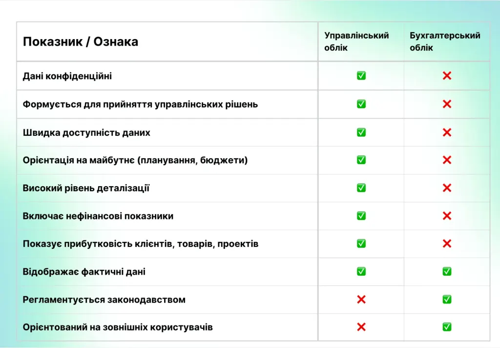Порівняння управлінського та бухгалтерського обліку