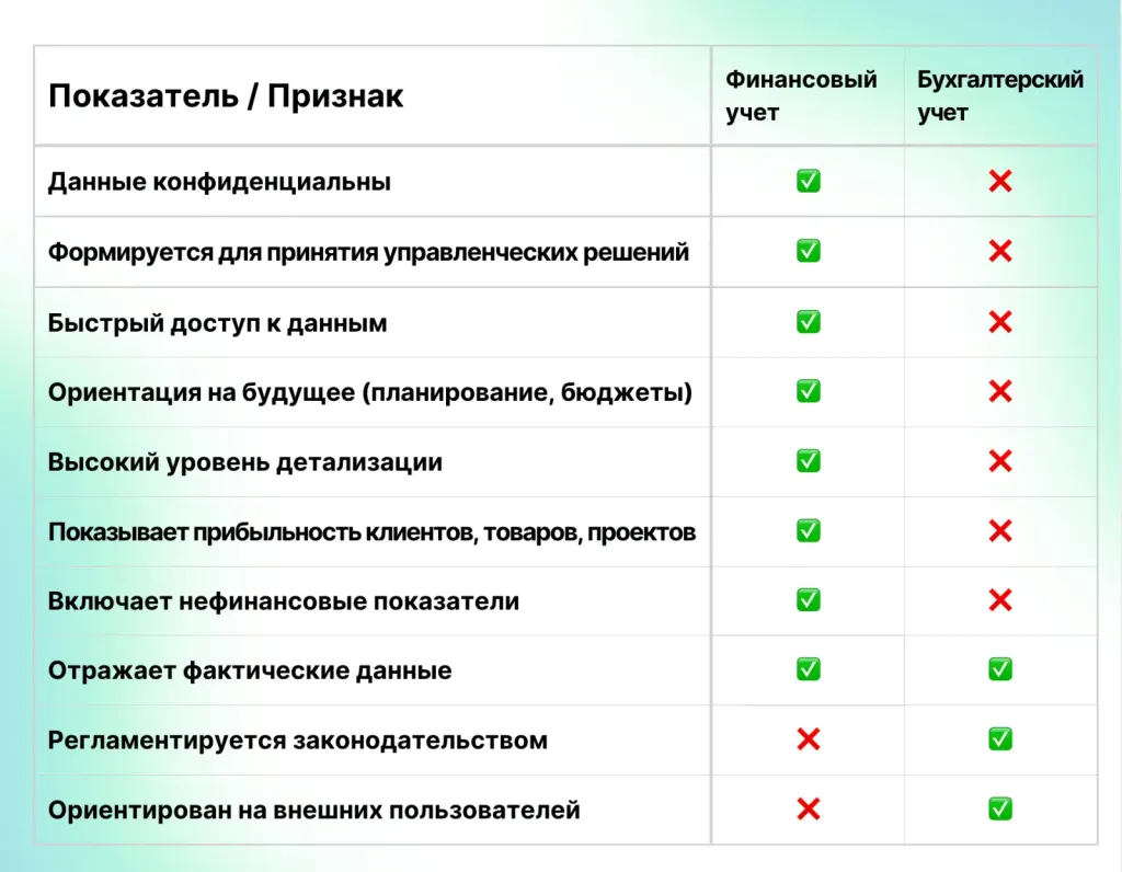 Сравнение управленческого и бухгалтерского учета