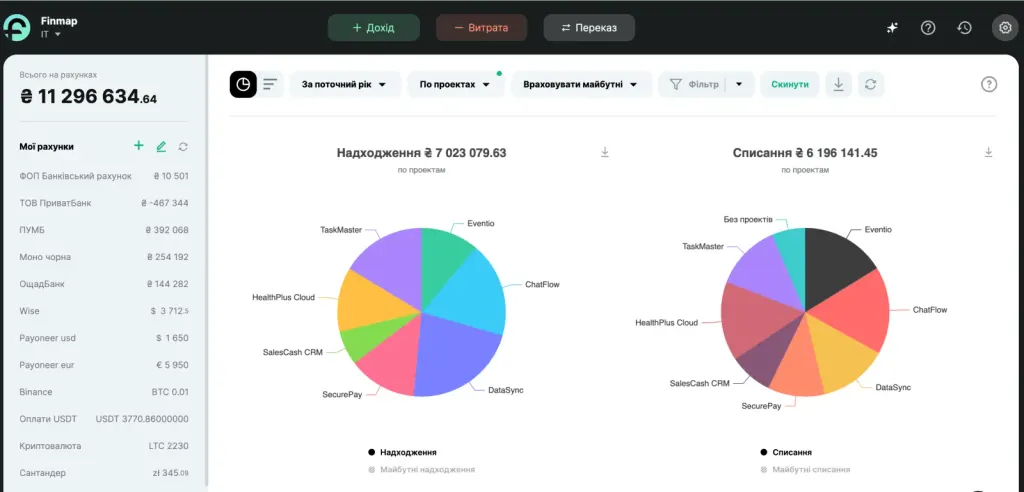 Аналітика по проєктах у Finmap