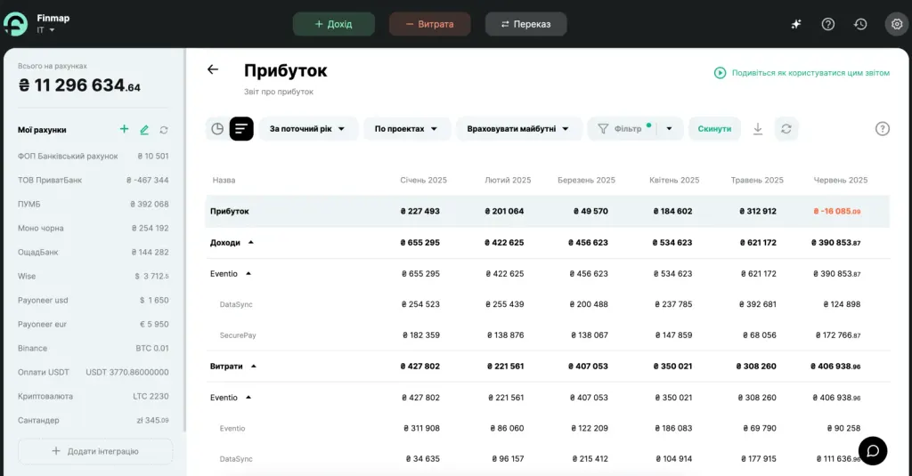 Аналітика по проєктах у Finmap