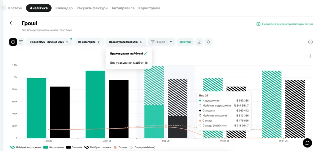 Прогнозований грошовий потік в Finmap