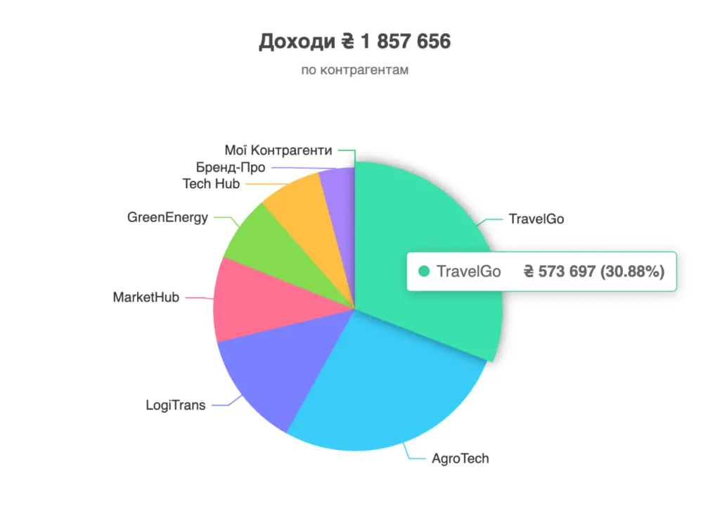 Аналітика по клієнтах та аналіз їх дохідності в Finmap 