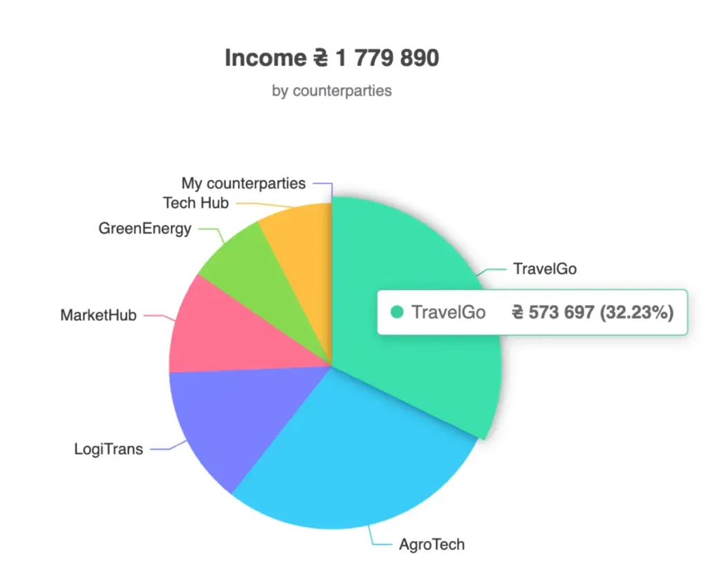 Profitability analysis in Finmap 