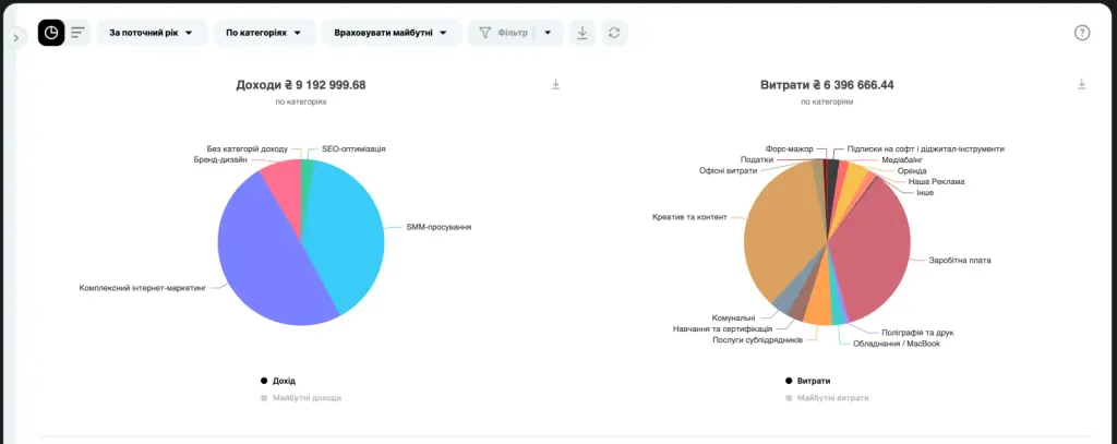 Приклад звіту Прибуток в Finmap