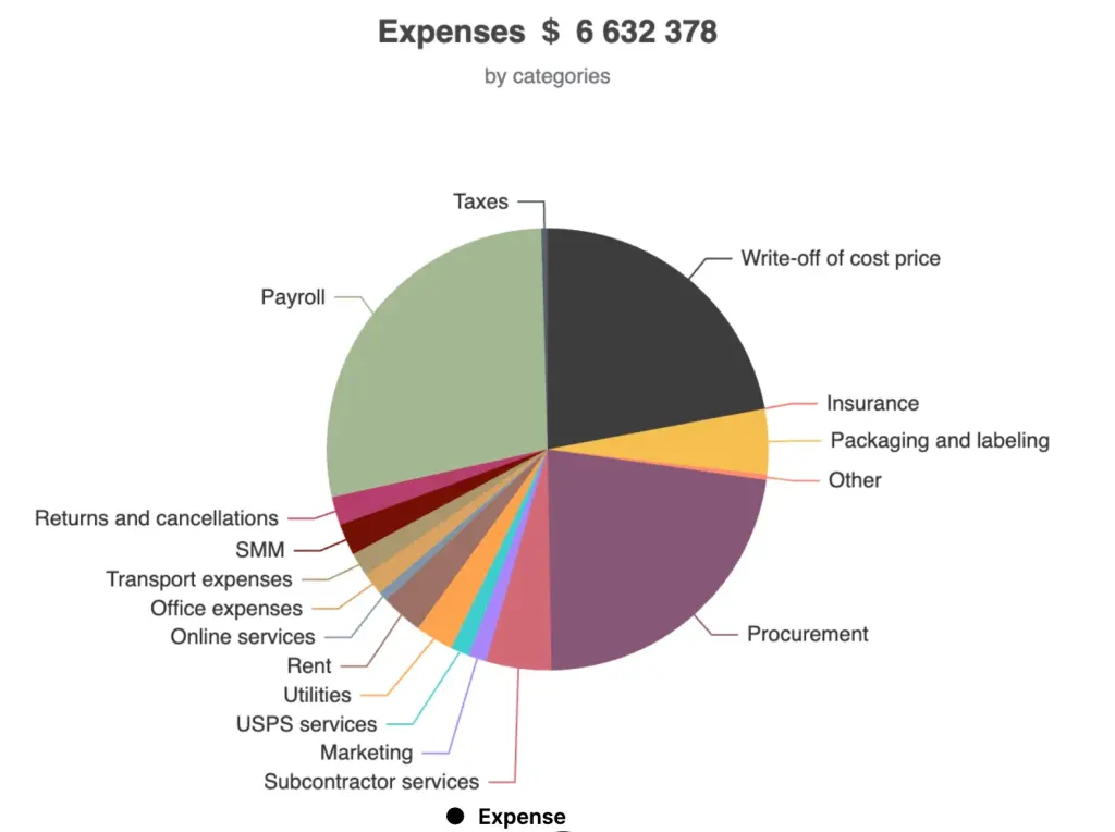 Cost structure of a test company in Finmap