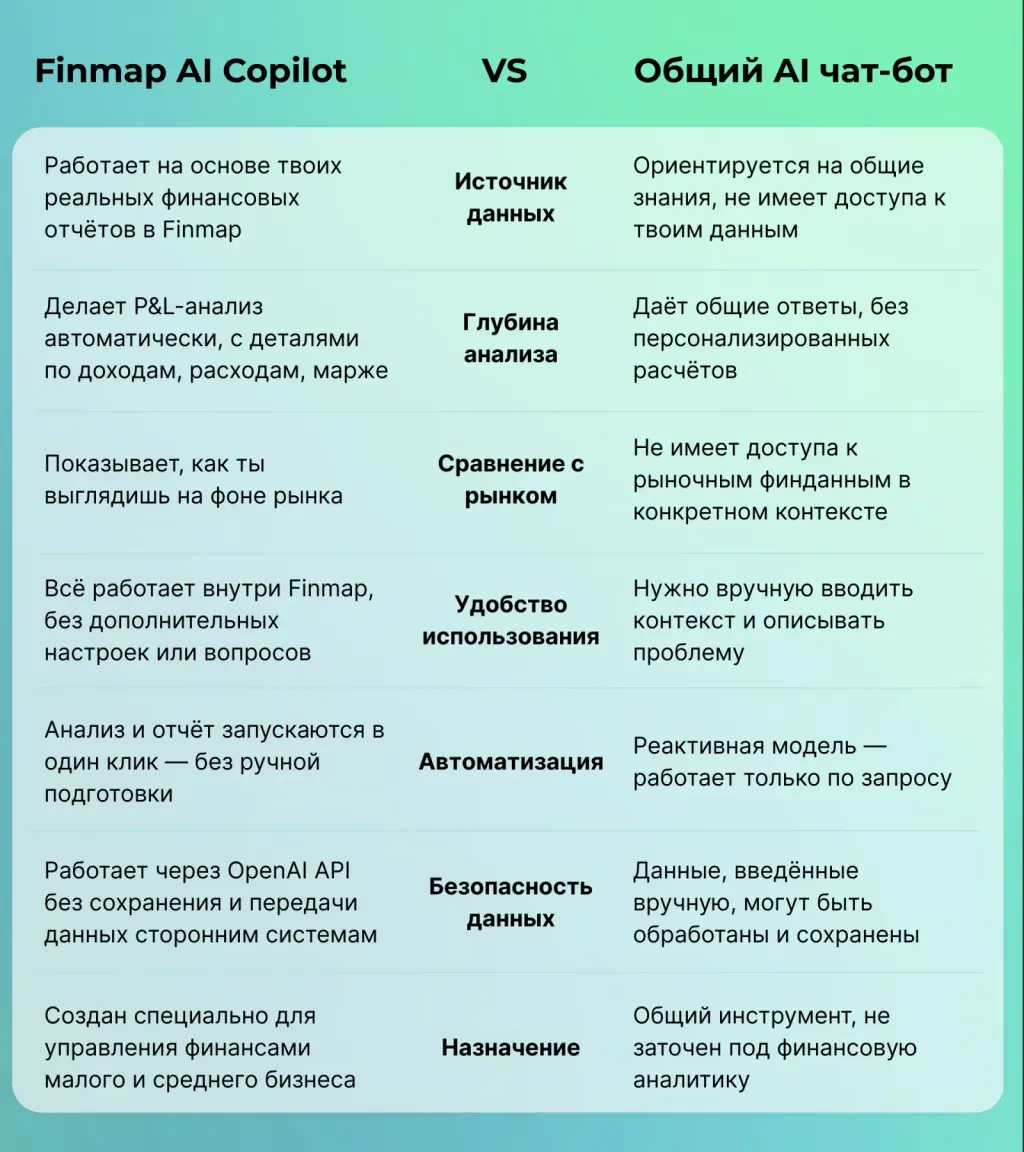 Сравнение ключевых параметров Finmap AI Copilot и обычных AI-чат-ботов