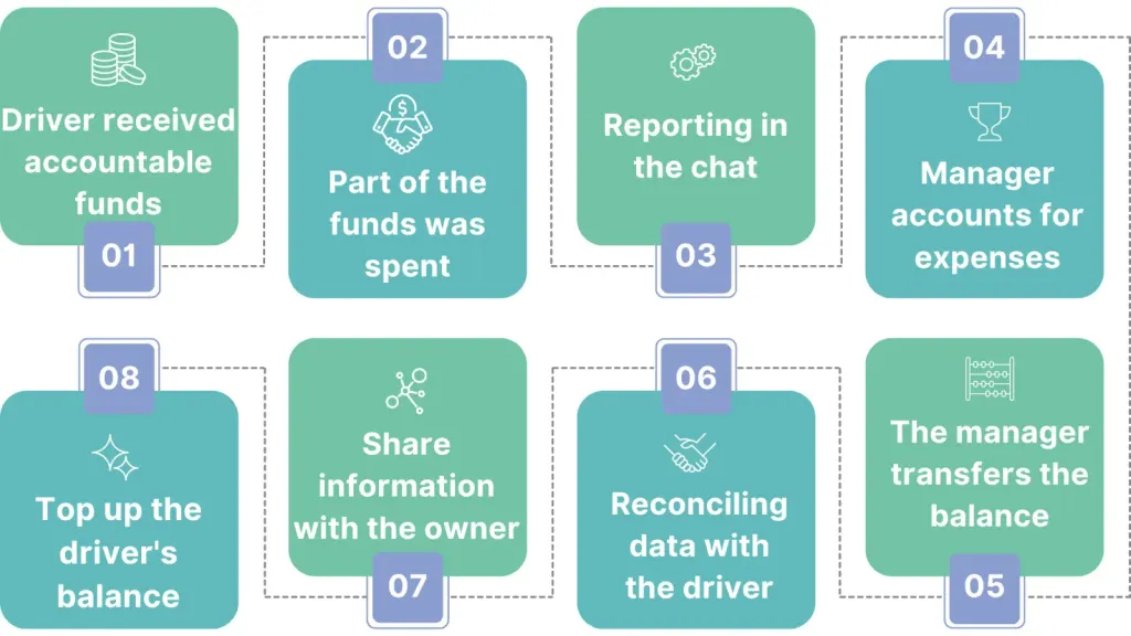 The communication process regarding accountable funds in company "Libert"