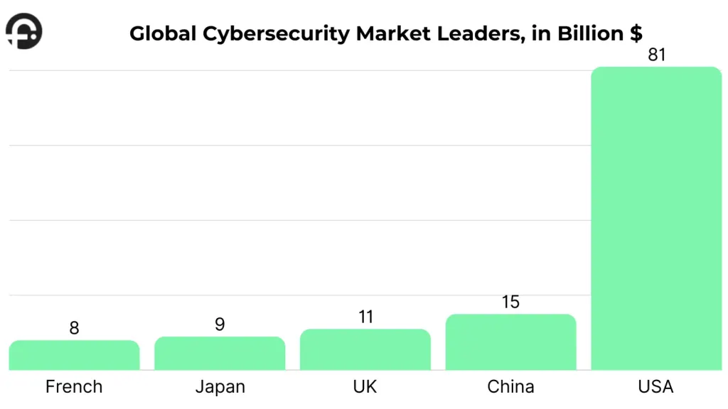 Global Cybersecurity Market Leaders