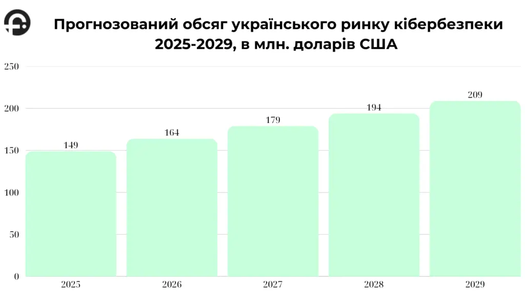 Інфографіка ринку кібербезпеки в Україні