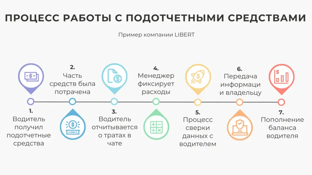 Процесс работы с подотчетными средствами 