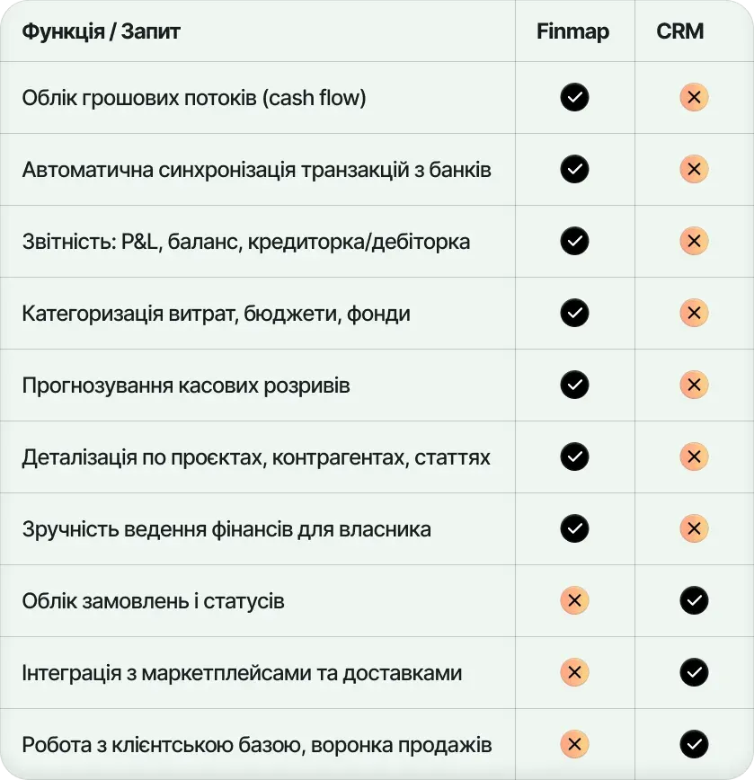 Порівняння можливостей: Finmap і CRM