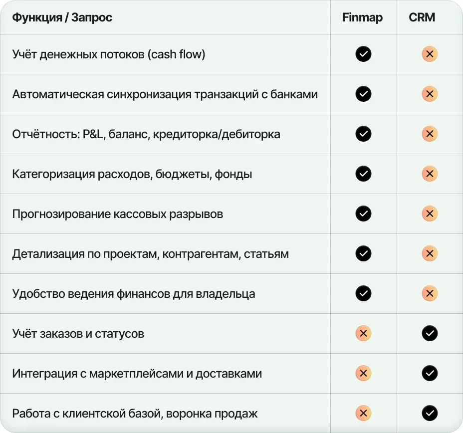 Сравнение возможностей: Finmap и CRM