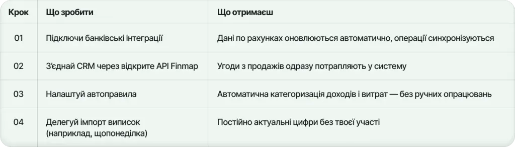 Автоматизація