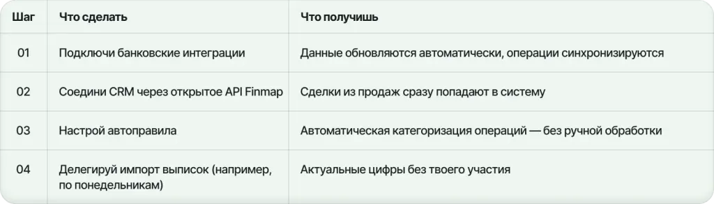 4 шага