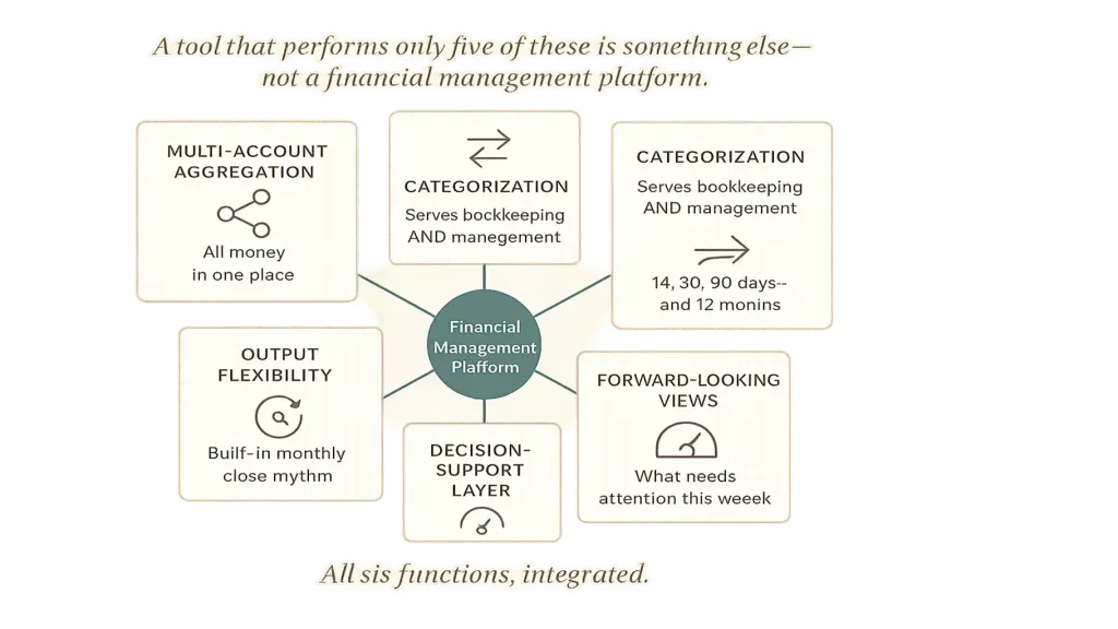 Six functions of a financial management platform — vector infographic hexagonal arrangement of six function cards, each with a small icon and one-line caption: 1. Multi-account aggregation (bank feed icon), 2. Categorization for both bookkeeping and management (split-arrow icon), 3. Forward-looking views (forward-arrow icon), 4. Decision-support layer (dashboard icon), 5. Workflow / cadence (clock icon), 6. Output flexibility (multi-output icon); brand teal accent on the central connecting node where all six meet