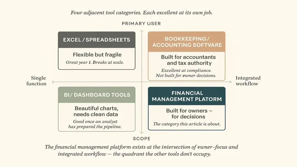 Four-quadrant comparison infographic — vector design showing four adjacent tool categories with their boundaries: top-left Excel/Spreadsheets (caption 'flexible but breaks'), top-right Bookkeeping/Accounting software (caption 'for accountants and tax authority'), bottom-left BI tools (caption 'beautiful charts, needs clean data'), bottom-right Financial Management Platform in BRAND TEAL #1A4D52 (caption 'built for owners — for decisions'); arrows showing how each adjacent tool's blind spot is the platform's primary function