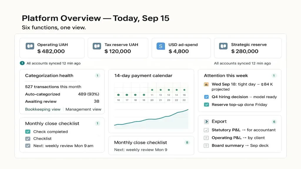 Finmap-style platform overview UI — flat product design showing the six functions integrated in one view: top strip with multi-account aggregation (4 accounts with balances), center with segmented operating P&L by client, right column with forward-looking payment calendar and financial model preview, bottom with weekly close checklist; brand teal accents throughout, real-screenshot feel