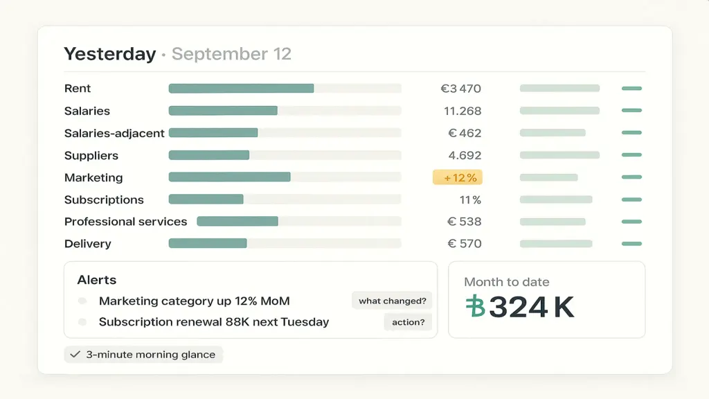 Daily spend view UI, light mode. Title 'Yesterday · September 12'. Top: horizontal bar chart with 8 categories, each with amount, month-to-date total, and trend chip (mostly steady, one amber 'marketing +12%'). Center: 'Alerts' panel with 2 items — 'Marketing category up 12% MoM · what changed?' and 'Subscription renewal ₴8K next Tuesday · action?'. Right: month-to-date total ₴324K with brand teal accent. Bottom: '3-minute morning glance ✓' badge. Real-screenshot feel, clean Inter.